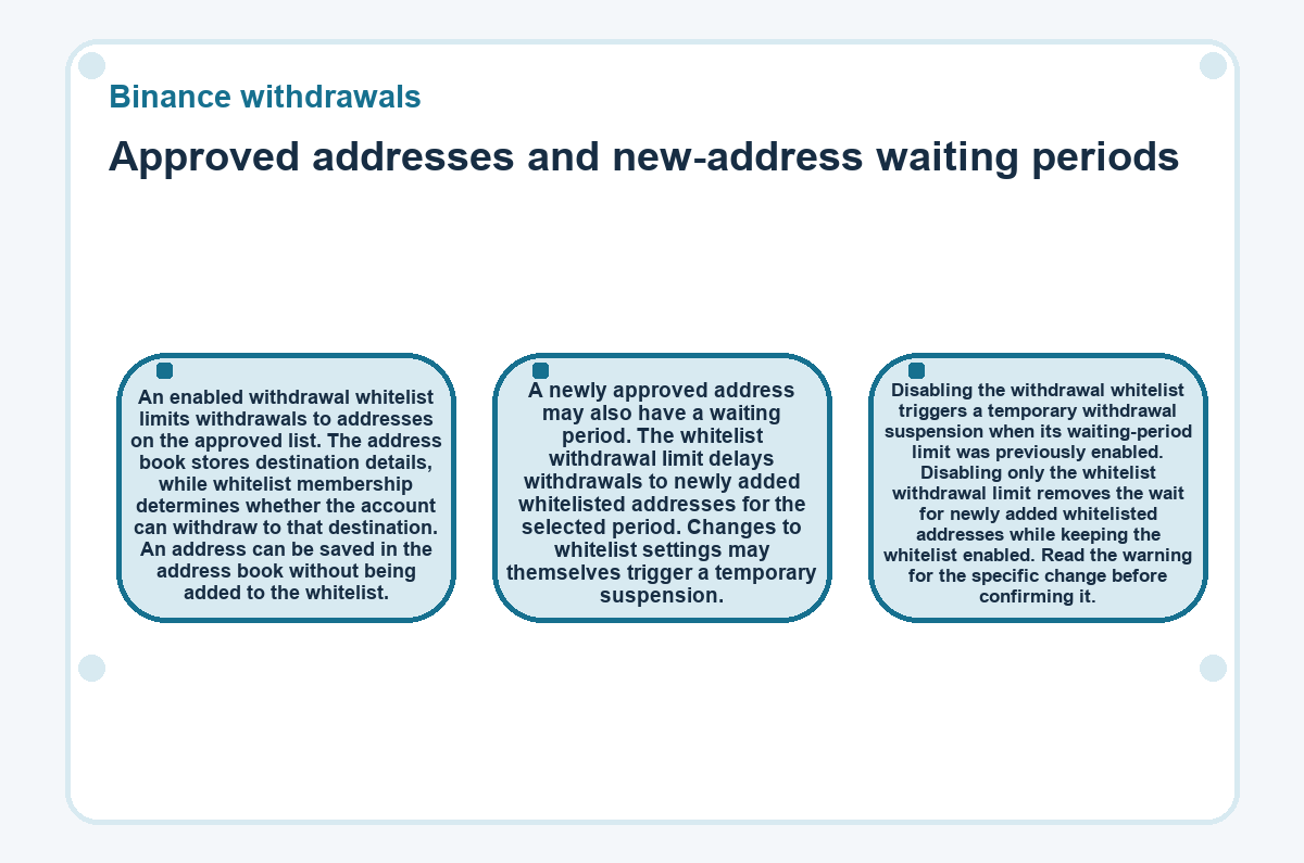 Graphic: Binance withdrawals: Approved addresses and new-address waiting periods